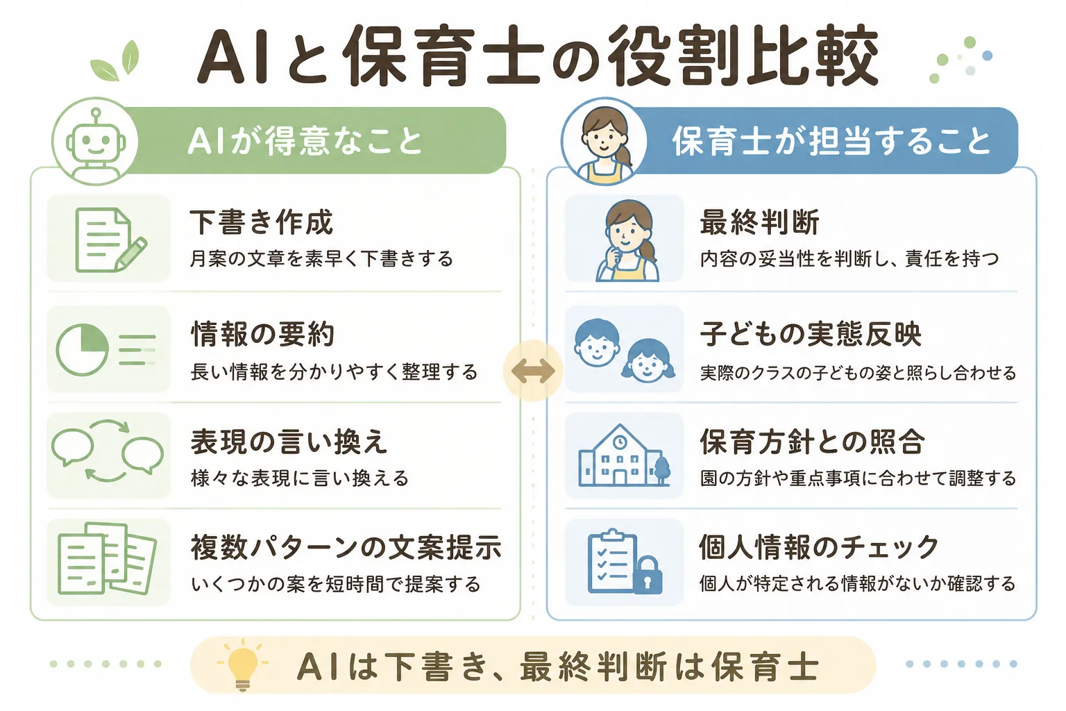 AIと保育士の月案作成における役割比較