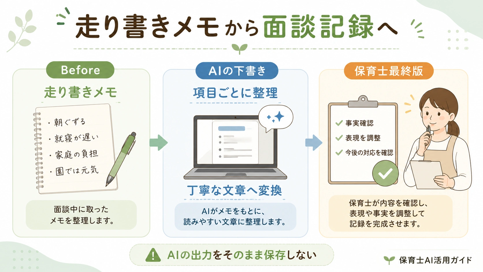 走り書きメモから面談記録を作るBefore・After