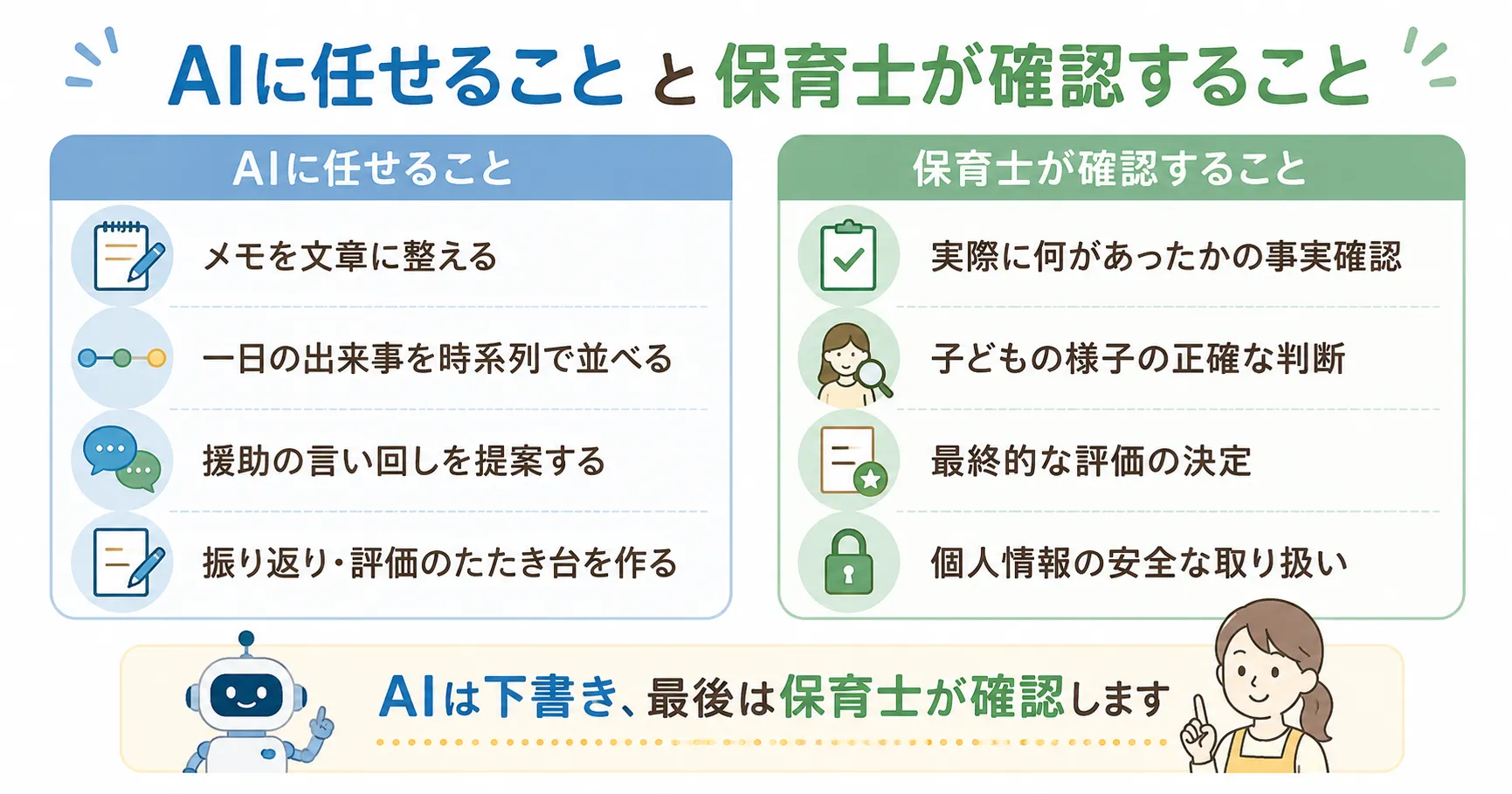 AIに任せられる保育日誌作成と保育士が確認する内容の比較