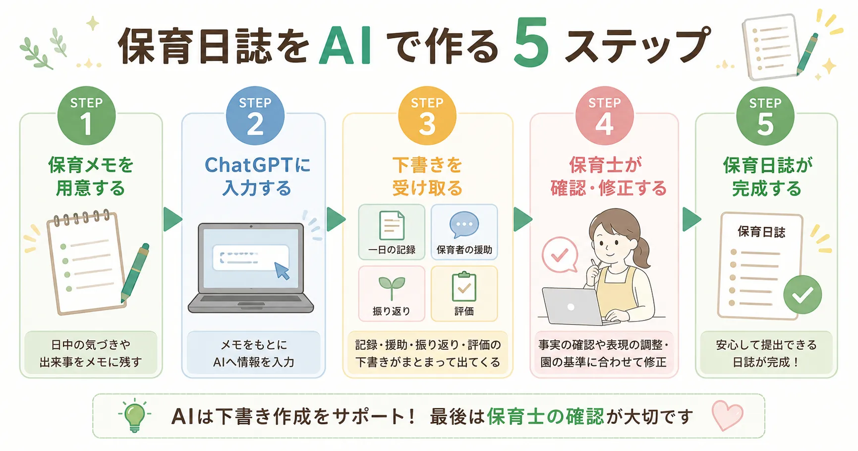 保育メモからChatGPTで保育日誌を作成する流れ