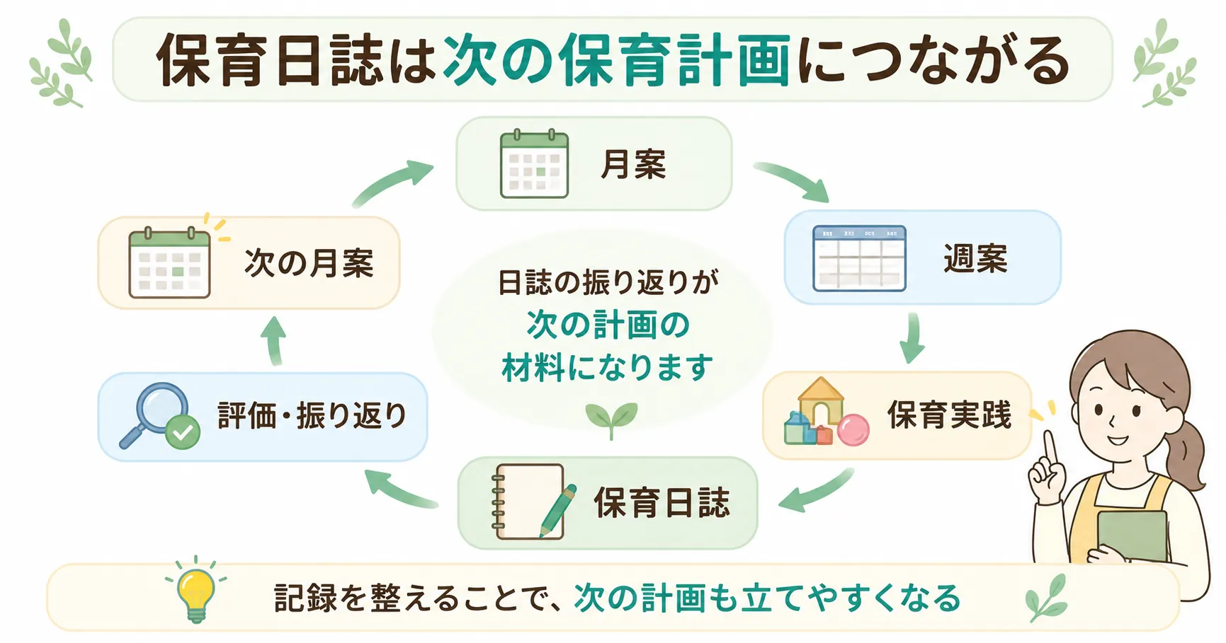 保育日誌から月案・週案へつなげるAI活用の流れ