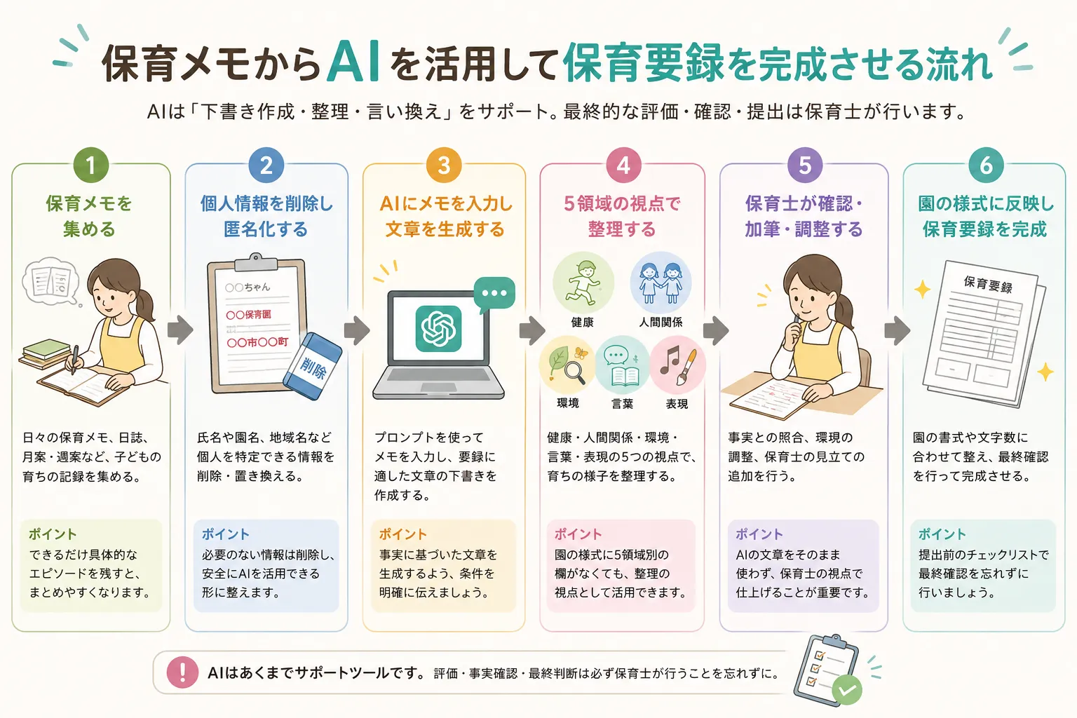 保育メモからAIを活用して保育要録を完成させる流れ