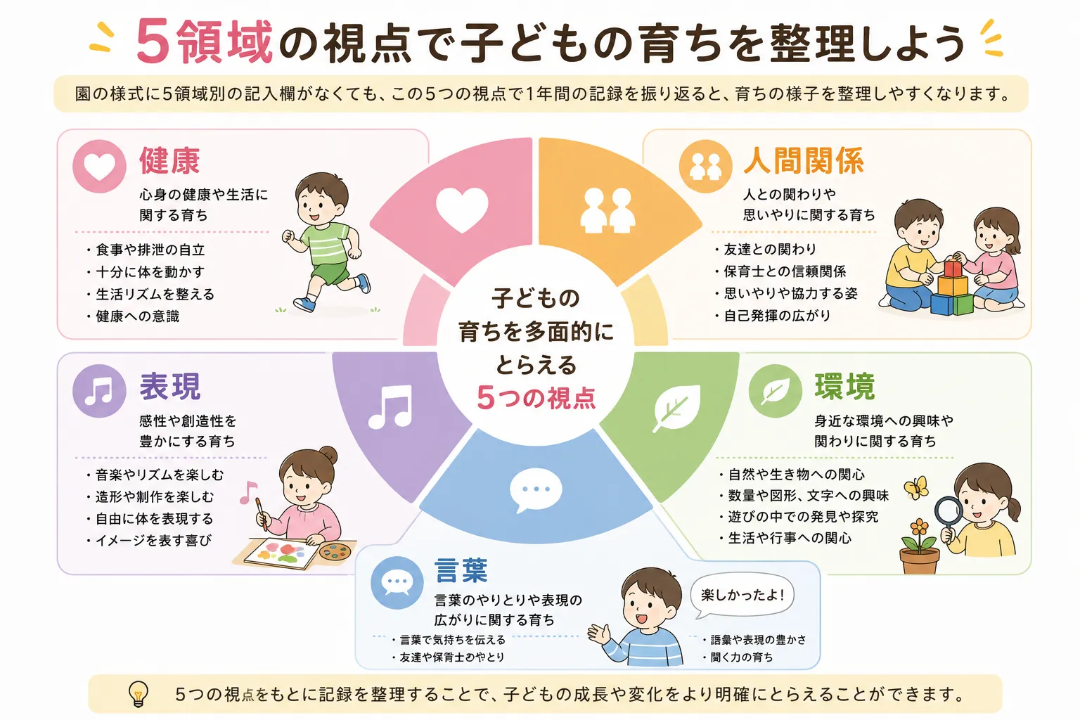 健康・人間関係・環境・言葉・表現の5領域