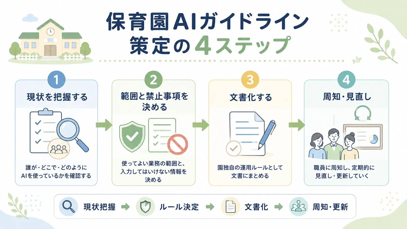 保育園のAIガイドラインを策定する4つのステップ