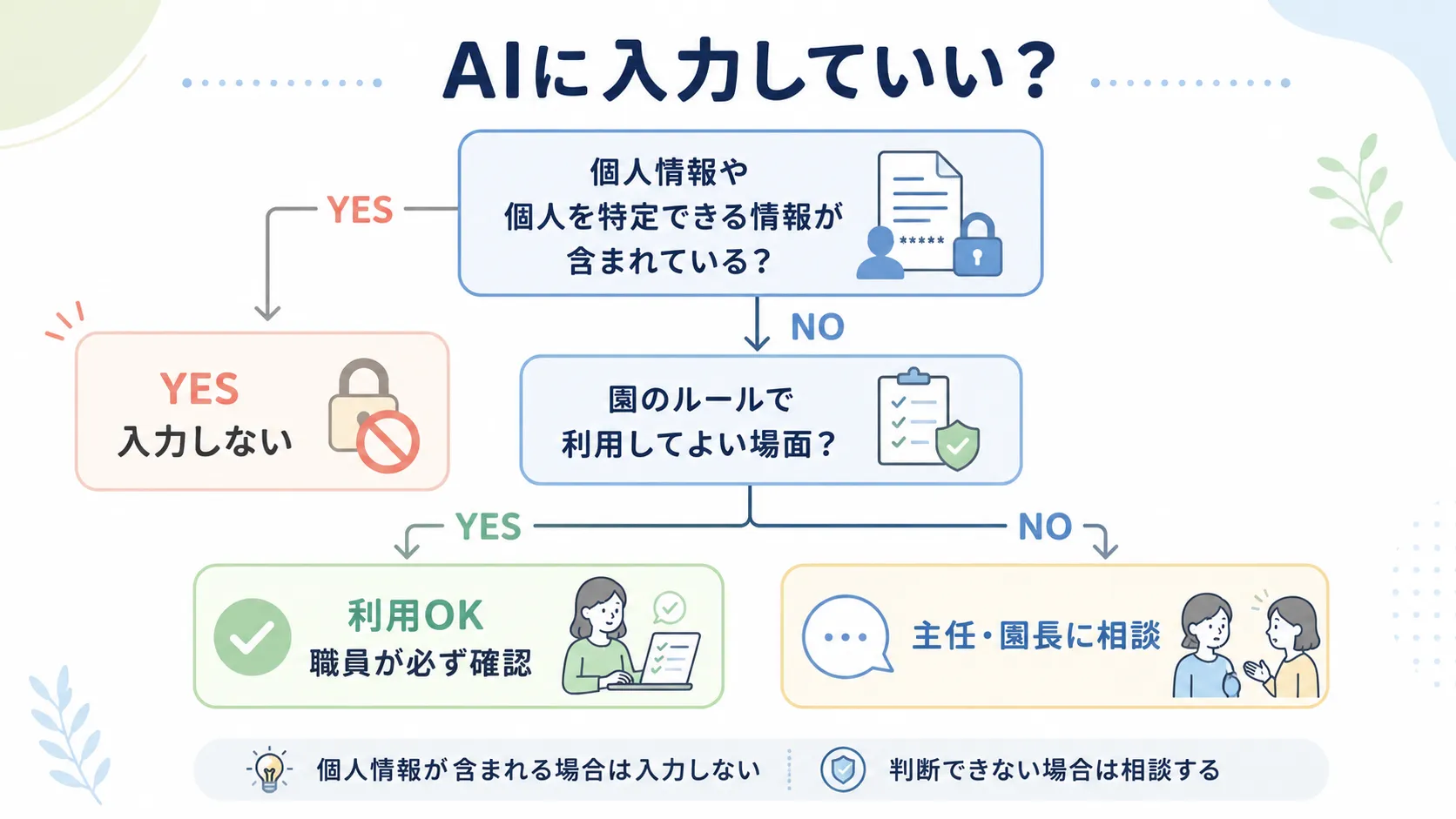 生成AIに情報を入力してよいか判断するフローチャート