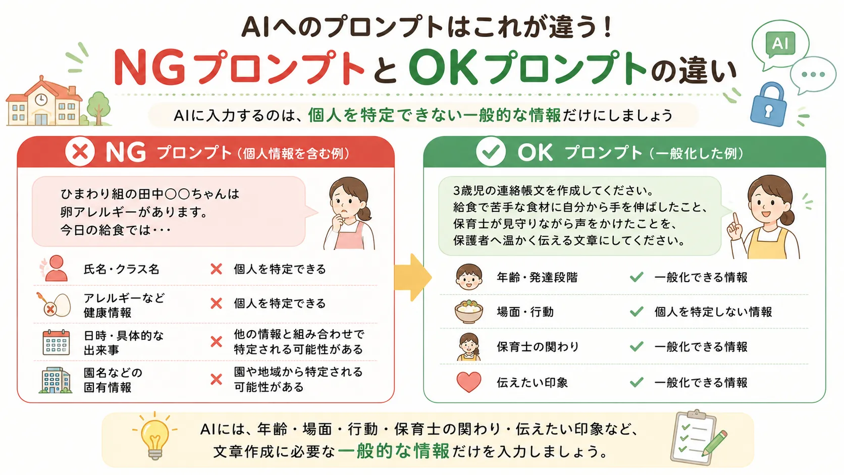 個人情報を含むNGプロンプトと匿名化したOKプロンプトの比較