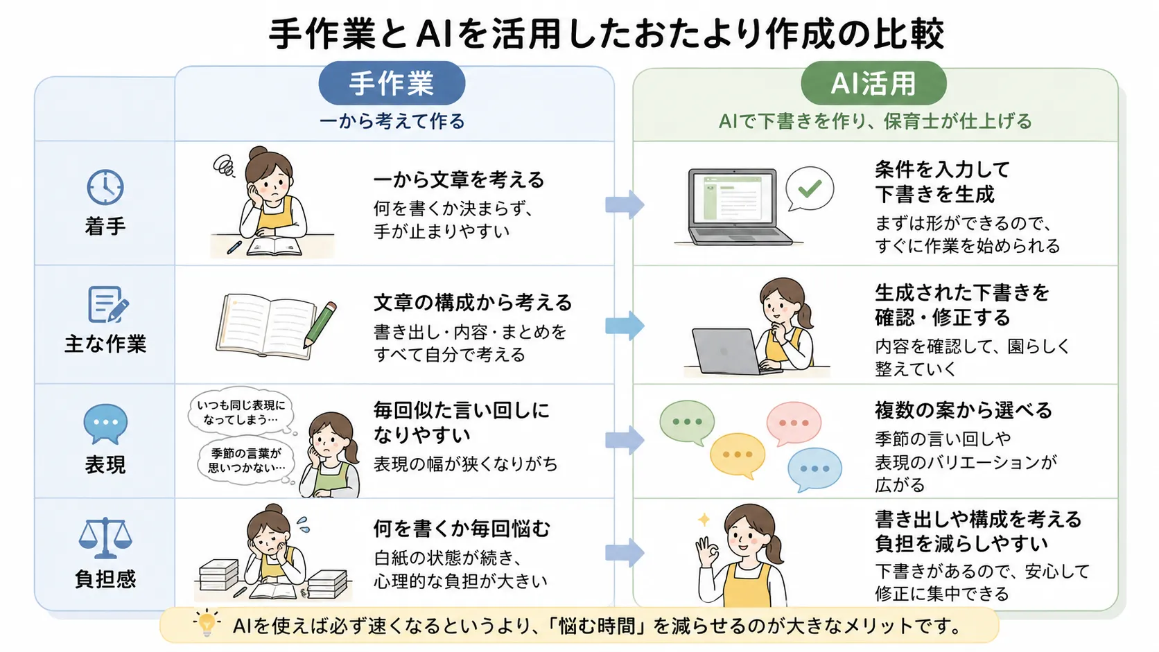 手作業とAIを活用した保育園のおたより作成の比較