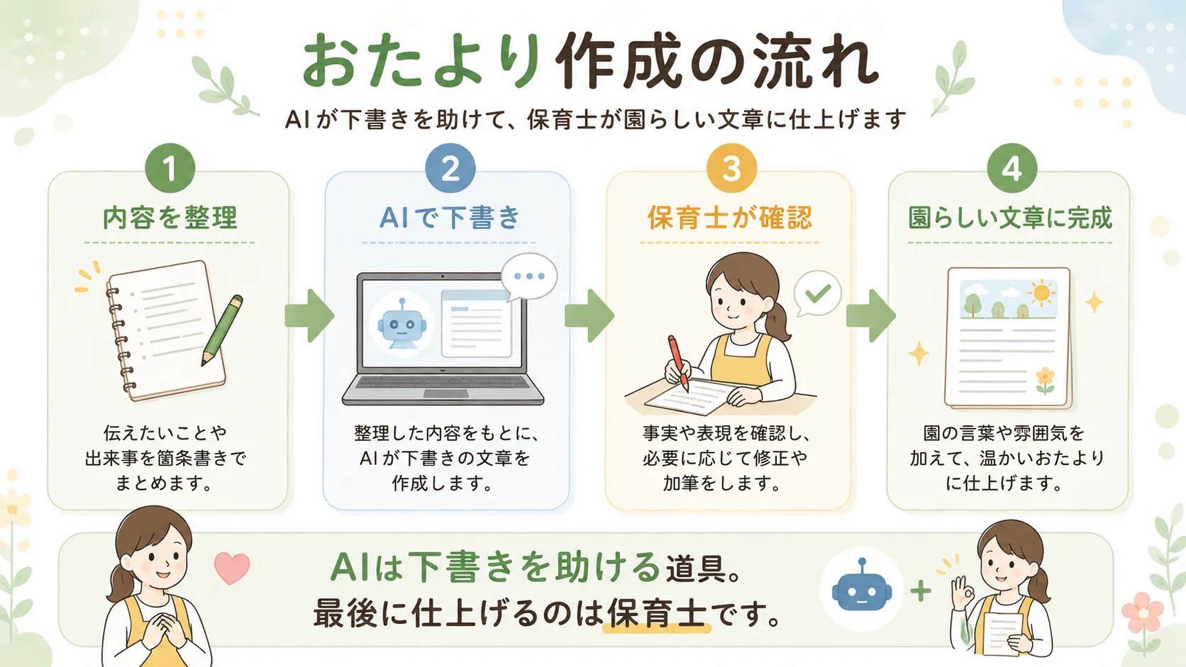 AIで下書きを作り保育士が確認するおたより作成の流れ