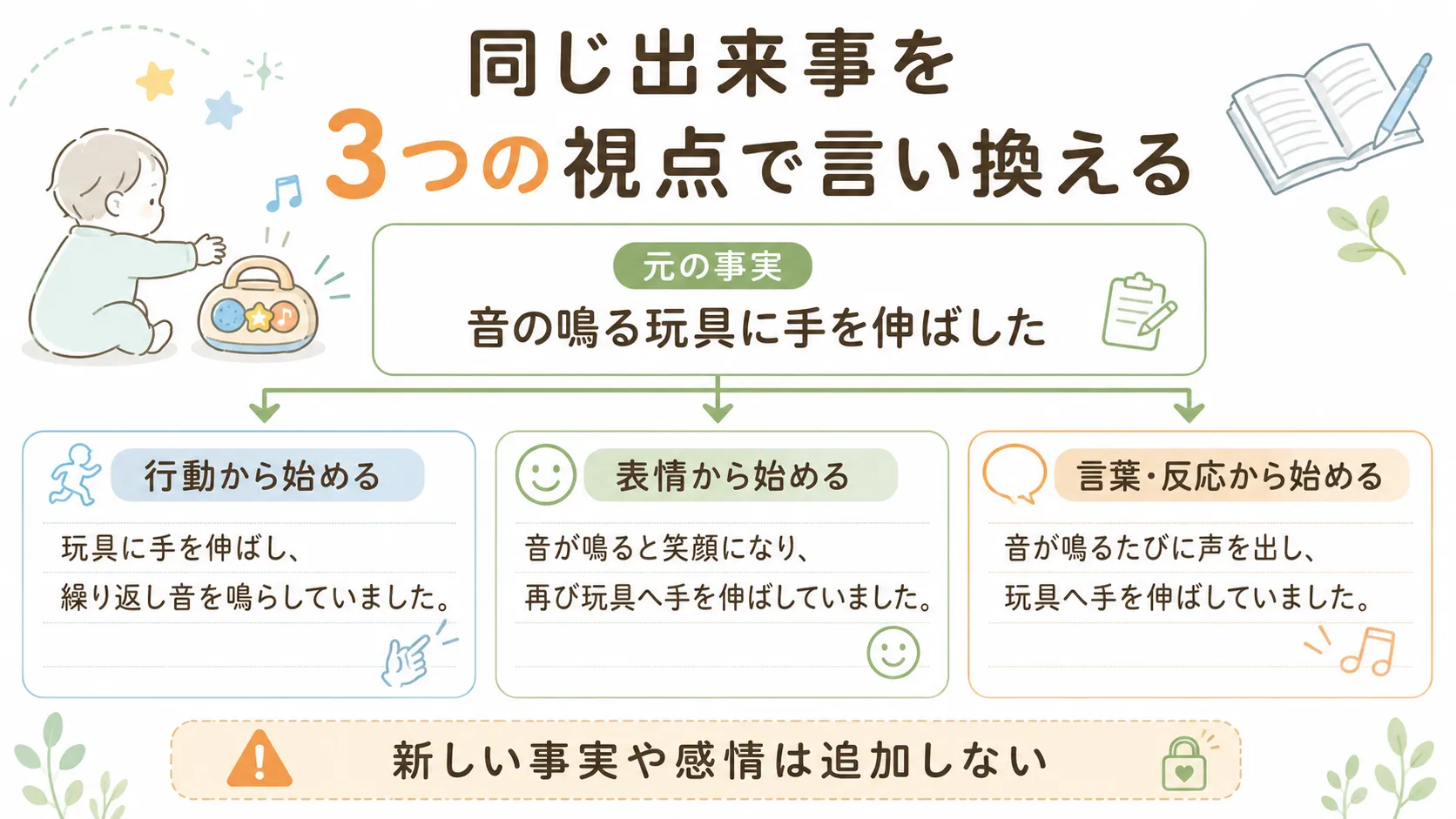 同じ出来事を3つの視点で言い換える