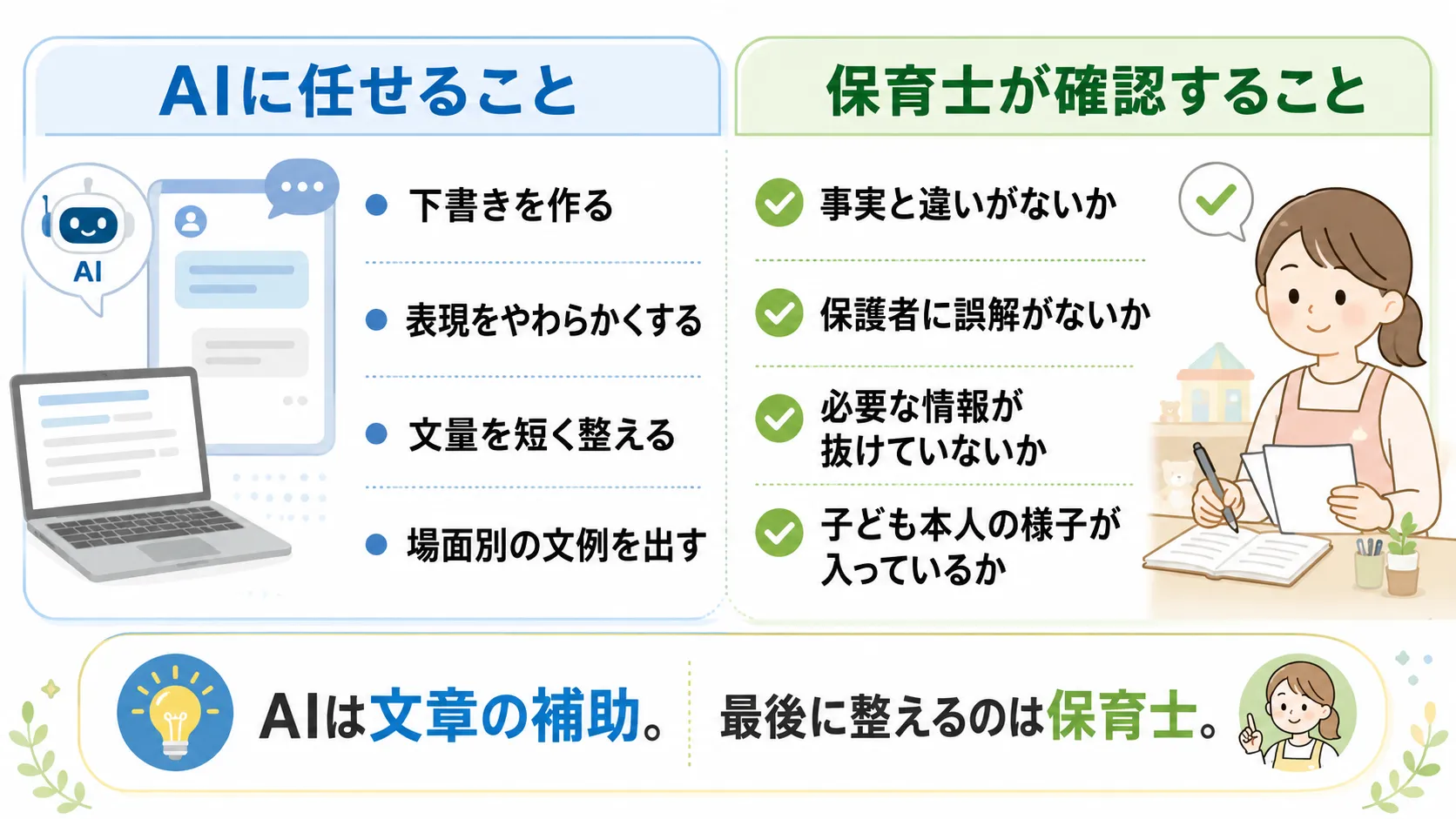 AIに任せてよいことと保育士が確認することの比較表