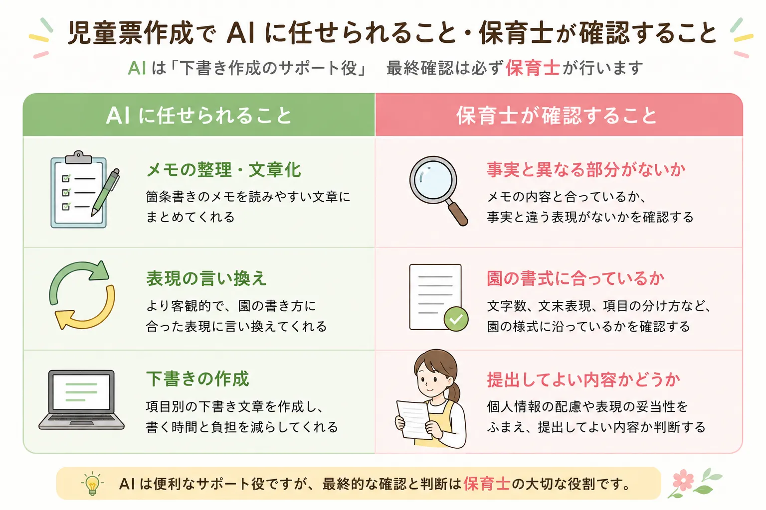児童票作成でAIに任せられる作業と保育士が確認する作業の比較
