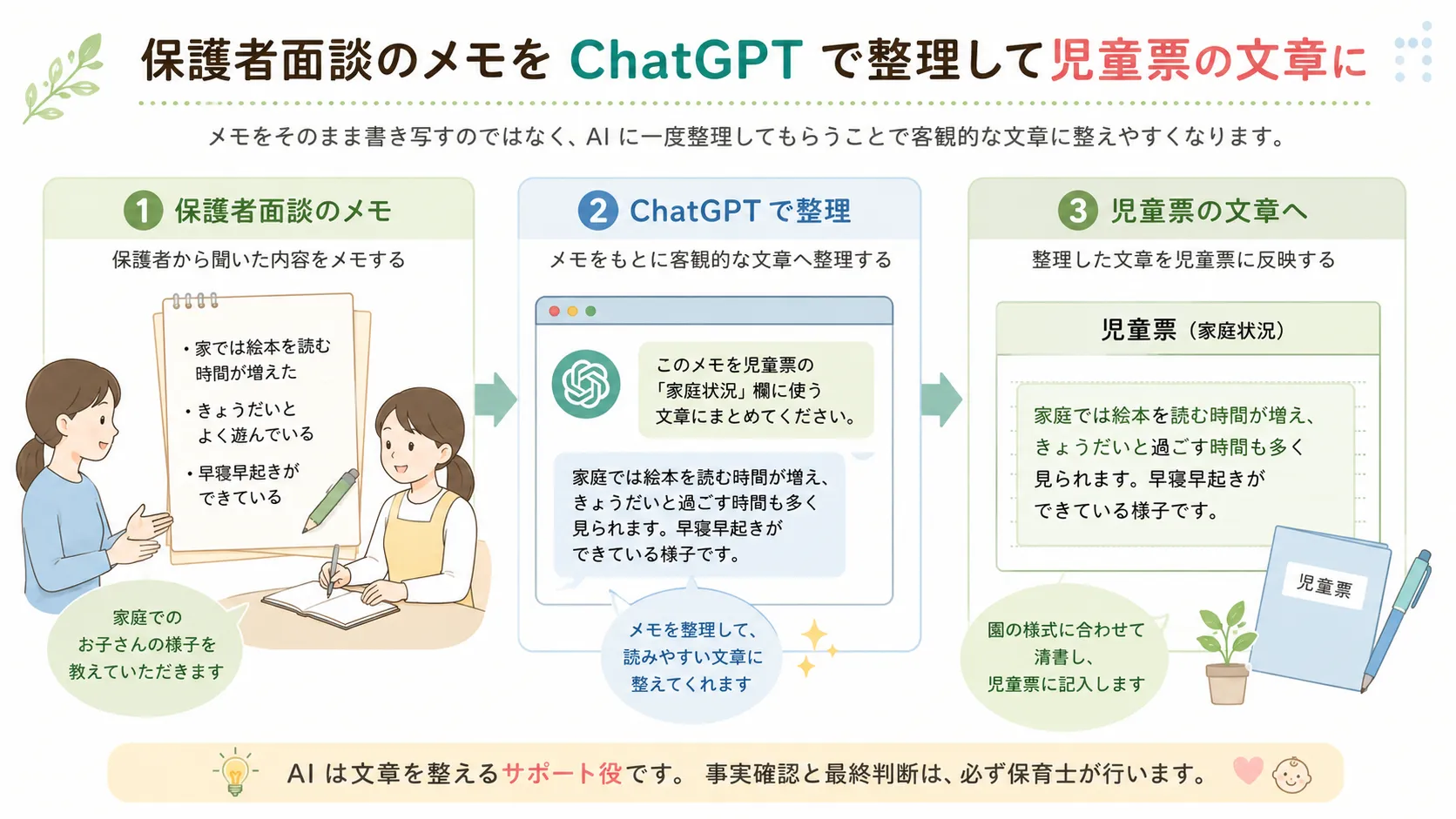 保護者面談のメモをChatGPTで児童票の文章へ整理する流れ