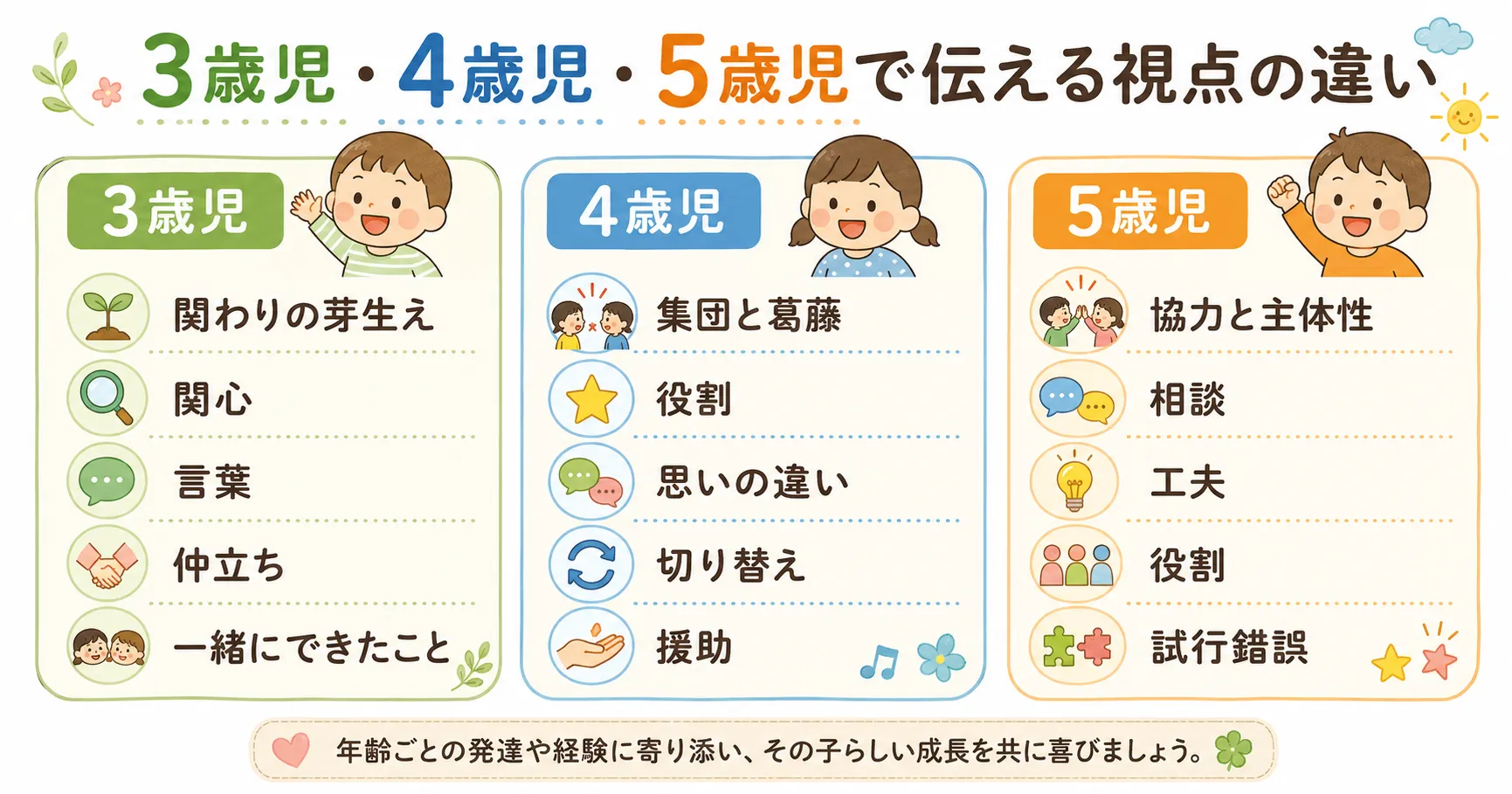 3歳児・4歳児・5歳児の連絡帳で伝える視点の違い