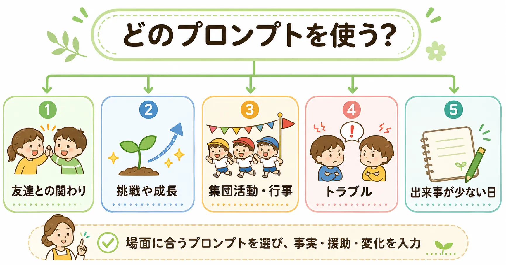 3〜5歳児の連絡帳で使う場面別AIプロンプトの選び方