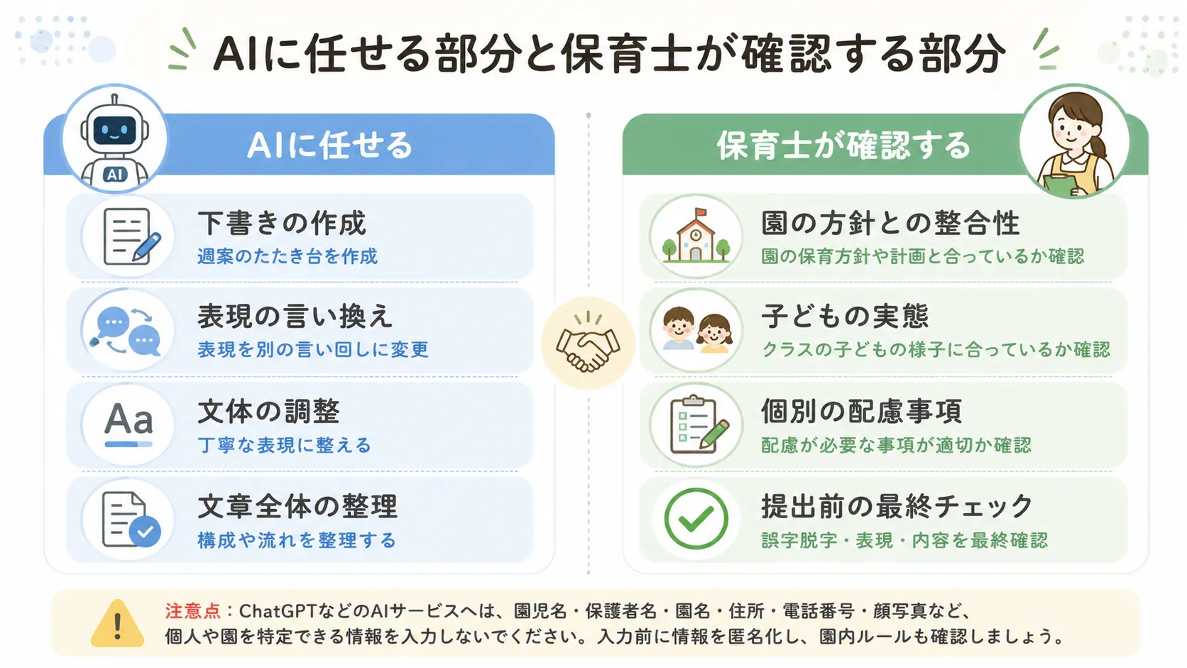 AIに任せてよいことと保育士が確認することの比較