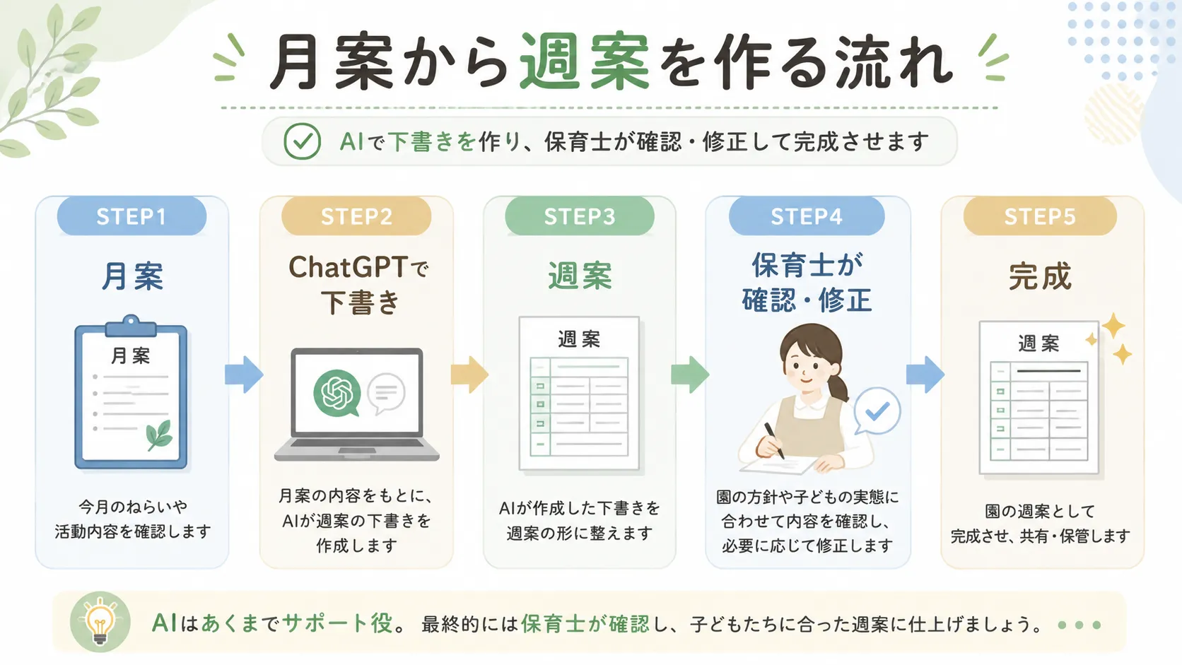 月案から週案を作成するまでの流れ
