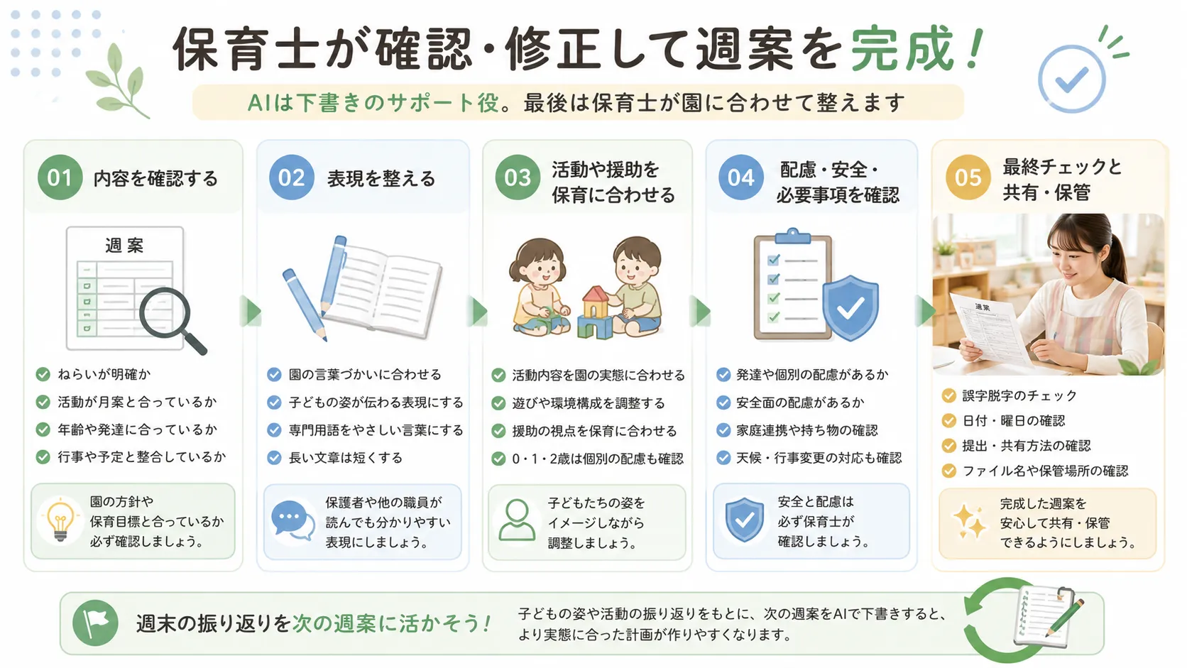 AIが作成した週案の文章を保育士向けに修正した例