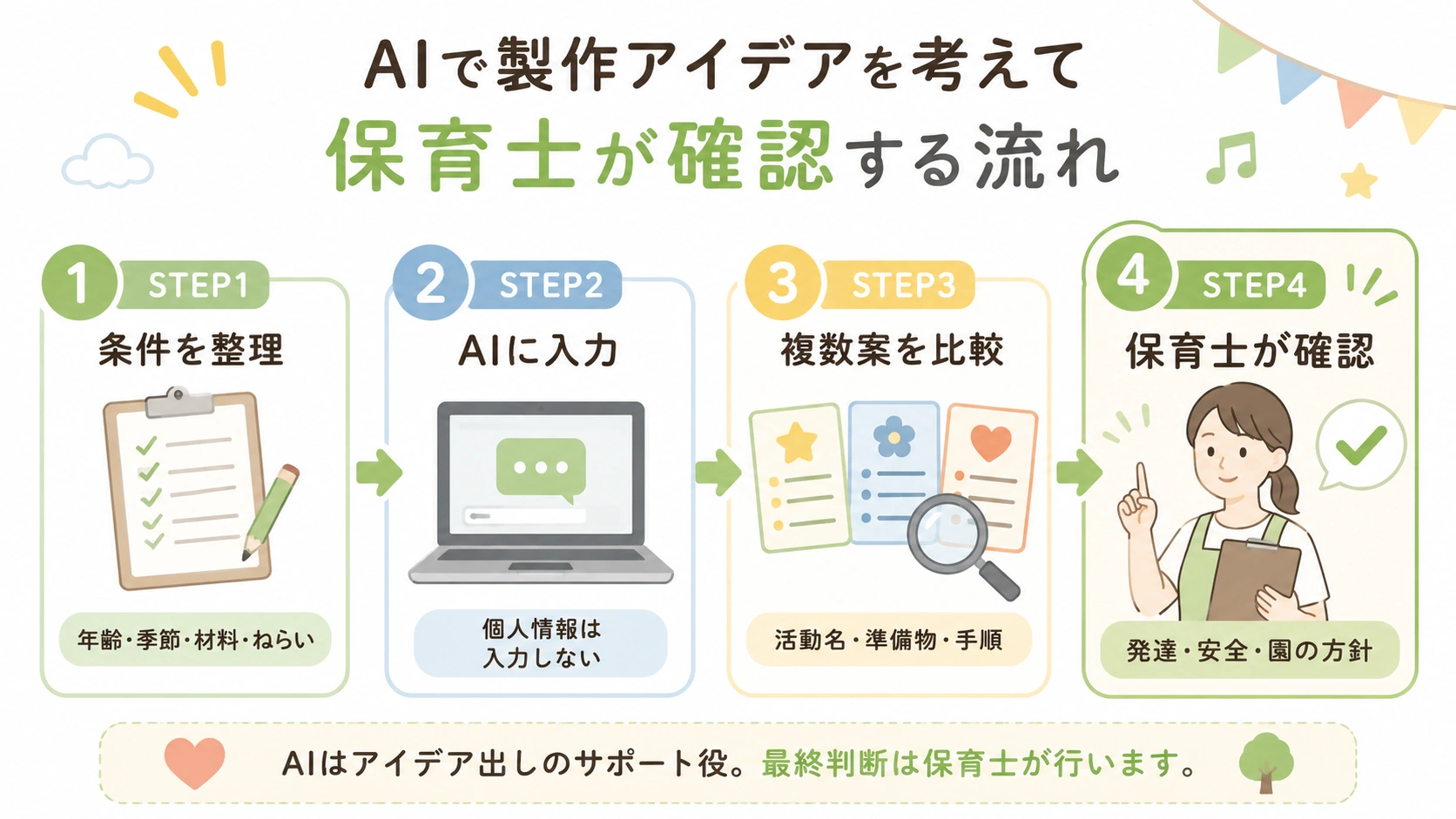 AIで製作アイデアを考えて保育士が確認する流れ