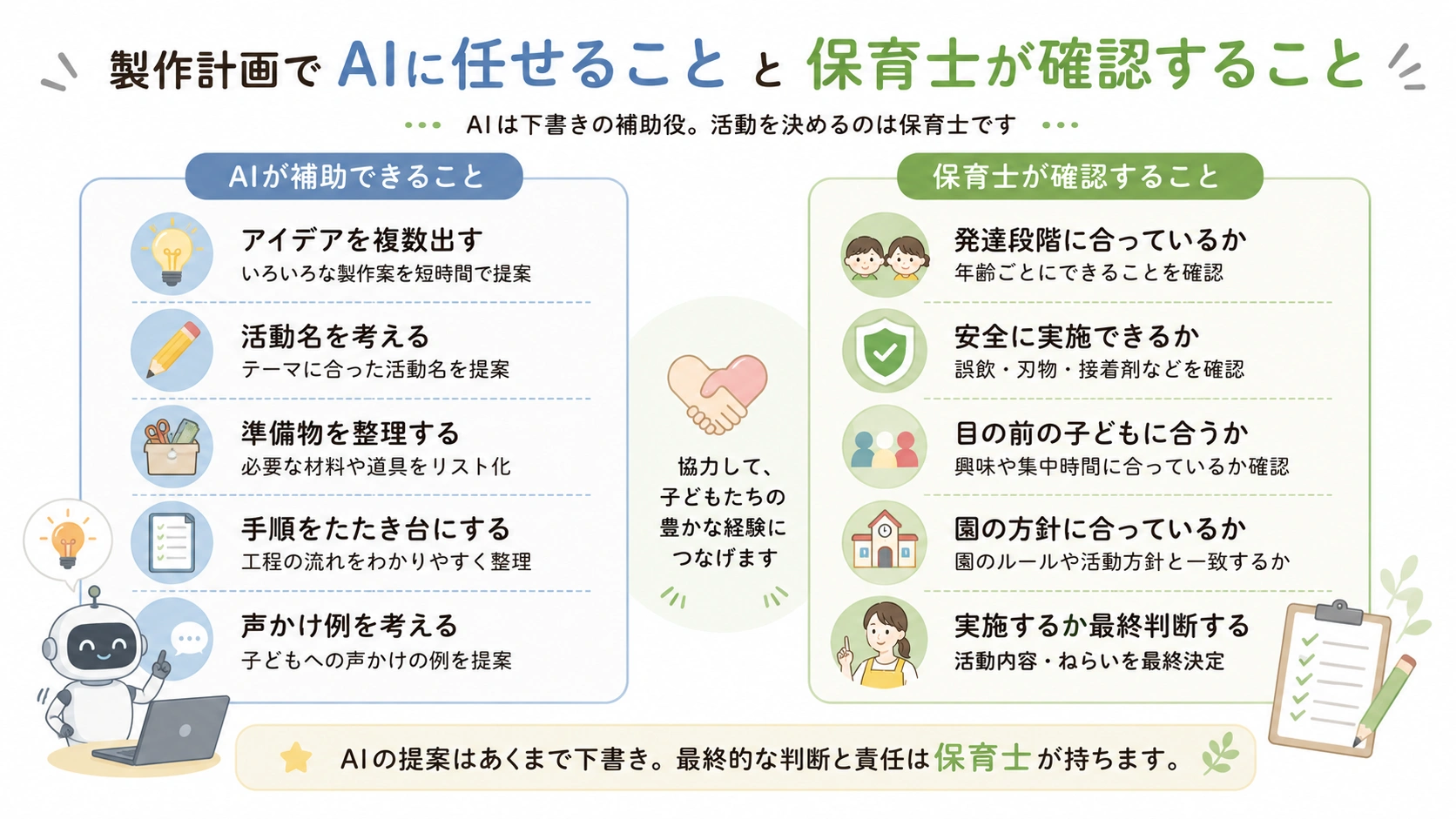 製作計画でAIに任せることと保育士が確認することの比較