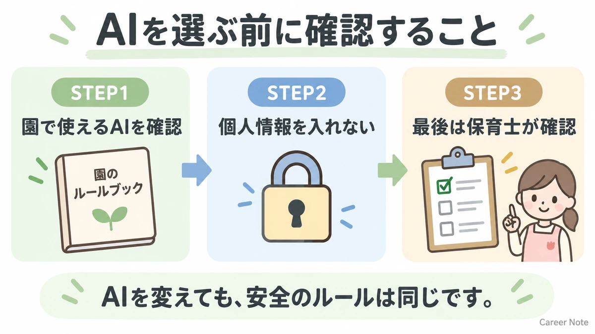 園で使えるAI、個人情報、保育士の最終確認を順番に確認する3ステップ