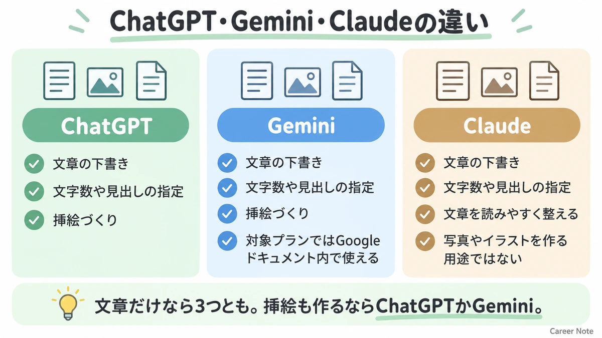 ChatGPT・Gemini・Claudeでできる文章作成、挿絵作成、Googleドキュメント利用の違い