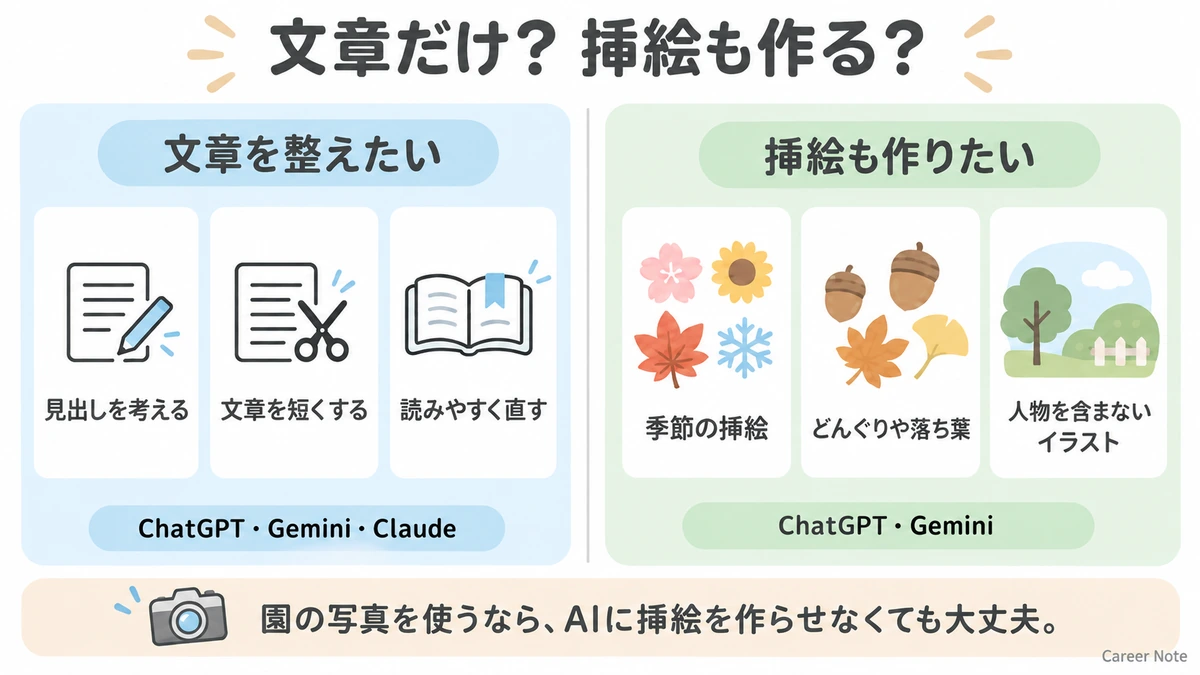 文章を整える場合と園だよりの挿絵も作る場合のAIの選び方