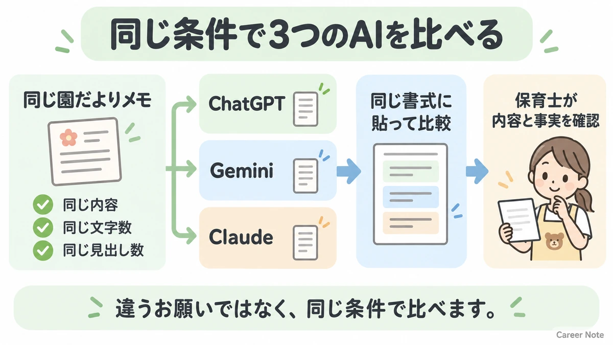 同じ園だよりの内容と条件をChatGPT・Gemini・Claudeへ渡して比べる流れ
